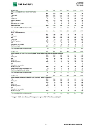 23 RESULTATS AU 30 JUIN 2018
* Intégrant 100% de la Banque Privée pour les lignes PNB à Résultat avant impôt
en millions d'euros 2T18 1T18 4T17 3T17 2T17 1T17
RETAIL BANKING & SERVICES - HORS EFFETS PEL/CEL
PNB 8 071 7 879 7 881 7 707 7 737 7 719
Frais de gestion -4 988 -5 497 -5 101 -4 854 -4 784 -5 305
RBE 3 082 2 383 2 780 2 853 2 953 2 414
Coût du risque -531 -634 -722 -662 -686 -634
Résultat d'exploitation 2 551 1 748 2 058 2 191 2 267 1 780
SME 107 132 147 162 174 139
Autres éléments hors exploitation 0 59 55 361 16 11
Résultat avant impôt 2 658 1 939 2 261 2 714 2 457 1 930
Fonds propres alloués (Md€, sur la période cumulée) 53,0 52,8 51,4 50,9 50,7 50,6
en millions d'euros 2T18 1T18 4T17 3T17 2T17 1T17
RETAIL BANKING & SERVICES
PNB 8 071 7 880 7 894 7 714 7 738 7 717
Frais de gestion -4 988 -5 497 -5 101 -4 854 -4 784 -5 305
RBE 3 083 2 384 2 793 2 860 2 955 2 412
Coût du risque -531 -634 -722 -662 -686 -634
Résultat d'exploitation 2 552 1 749 2 071 2 198 2 269 1 778
SME 107 132 147 162 174 139
Autres éléments hors exploitation 0 59 55 361 16 11
Résultat avant impôt 2 659 1 940 2 273 2 721 2 458 1 927
Fonds propres alloués (Md€, sur la période cumulée) 53,0 52,8 51,4 50,9 50,7 50,6
en millions d'euros 2T18 1T18 4T17 3T17 2T17 1T17
DOMESTIC MARKETS - HORS EFFETS PEL/CEL (Intégrant 100% de Banque Privée France, Italie, Belgique, Luxembourg)*
PNB 3 938 3 969 3 897 3 918 3 951 3 952
Frais de gestion -2 528 -2 971 -2 653 -2 599 -2 488 -2 880
RBE 1 411 998 1 244 1 319 1 463 1 072
Coût du risque -204 -270 -370 -311 -355 -319
Résultat d'exploitation 1 206 727 874 1 008 1 108 753
SME -3 -6 7 23 21 11
Autres éléments hors exploitation 1 1 1 3 1 5
Résultat avant impôt 1 205 723 882 1 034 1 130 769
Résultat attribuable à Gestion Institutionnelle et Privée -73 -65 -70 -64 -78 -61
Résultat avant impôt de Domestic Markets 1 132 658 812 970 1 052 707
Fonds propres alloués (Md€, sur la période cumulée) 24,7 24,4 24,6 24,3 24,1 23,8
en millions d'euros 2T18 1T18 4T17 3T17 2T17 1T17
DOMESTIC MARKETS (Intégrant 2/3 de Banque Privée France, Italie, Belgique et Luxembourg)
PNB 3 792 3 820 3 768 3 786 3 803 3 807
Frais de gestion -2 454 -2 888 -2 582 -2 524 -2 417 -2 799
RBE 1 338 933 1 185 1 262 1 387 1 008
Coût du risque -205 -269 -369 -310 -356 -319
Résultat d'exploitation 1 133 664 817 952 1 031 689
SME -3 -6 7 22 21 11
Autres éléments hors exploitation 1 1 1 3 1 5
Résultat avant impôt 1 132 659 825 977 1 053 705
Fonds propres alloués (Md€, sur la période cumulée) 24,7 24,4 24,6 24,3 24,1 23,8
 