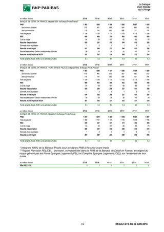 24 RESULTATS AU 30 JUIN 2018
* Intégrant 100% de la Banque Privée pour les lignes PNB à Résultat avant impôt
** Rappel Provision PEL/CEL : provision, comptabilisée dans le PNB de la Banque de Détail en France, en regard du
risque généré par les Plans Epargne Logement (PEL) et Comptes Epargne Logement (CEL) sur l’ensemble de leur
durée.
en millions d'euros 2T18 1T18 4T17 3T17 2T17 1T17
BANQUE DE DETAIL EN FRANCE (Intégrant 100% de Banque Privée France)*
PNB 1 593 1 595 1 554 1 592 1 607 1 618
dont revenus d'intérêt 875 891 888 904 886 909
dont commissions 718 704 665 688 721 708
Frais de gestion -1 104 -1 189 -1 175 -1 183 -1 116 -1 184
RBE 489 406 379 409 492 434
Coût du risque -54 -59 -107 -65 -80 -79
Résultat d'exploitation 435 347 272 344 412 355
Eléments hors exploitation 1 0 0 1 0 0
Résultat avant impôt 437 346 272 344 412 356
Résultat attribuable à Gestion Institutionnelle et Privée -39 -39 -38 -36 -40 -39
Résultat avant impôt de BDDF 397 307 234 309 372 316
Fonds propres alloués (Md€, sur la période cumulée) 9,3 9,2 9,4 9,4 9,3 9,2
en millions d'euros 2T18 1T18 4T17 3T17 2T17 1T17
BANQUE DE DETAIL EN FRANCE - HORS EFFETS PEL/CEL (Intégrant 100% de Banque Privée France)*
PNB 1 593 1 594 1 541 1 585 1 606 1 620
dont revenus d'intérêt 875 890 876 897 885 912
dont commissions 718 704 665 688 721 708
Frais de gestion -1 104 -1 189 -1 175 -1 183 -1 116 -1 184
RBE 489 405 366 402 490 436
Coût du risque -54 -59 -107 -65 -80 -79
Résultat d'exploitation 435 346 259 337 411 358
Eléments hors exploitation 1 0 0 1 0 0
Résultat avant impôt 436 345 259 337 411 358
Résultat attribuable à Gestion Institutionnelle et Privée -39 -39 -38 -36 -40 -39
Résultat avant impôt de BDDF 397 306 221 302 371 319
Fonds propres alloués (Md€, sur la période cumulée) 9,3 9,2 9,4 9,4 9,3 9,2
en millions d'euros 2T18 1T18 4T17 3T17 2T17 1T17
BANQUE DE DETAIL EN FRANCE (Intégrant 2/3 de Banque Privée France)
PNB 1 517 1 517 1 481 1 518 1 531 1 541
Frais de gestion -1 068 -1 151 -1 140 -1 145 -1 079 -1 146
RBE 449 367 341 374 452 395
Coût du risque -53 -59 -107 -65 -80 -79
Résultat d'exploitation 396 307 234 308 372 316
Eléments hors exploitation 1 0 0 0 0 0
Résultat avant impôt 397 307 234 309 372 316
Fonds propres alloués (Md€, sur la période cumulée) 9,3 9,2 9,4 9,4 9,3 9,2
en millions d'euros 2T18 1T18 4T17 3T17 2T17 1T17
Effet PEL / CEL 0 1 13 7 1 -2
 
