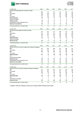 25 RESULTATS AU 30 JUIN 2018
* Intégrant 100% de la Banque Privée pour les lignes PNB à Résultat avant impôt
en millions d'euros 2T18 1T18 4T17 3T17 2T17 1T17
BNL banca commerciale (Intégrant 100% de Banque Privée Italie)*
PNB 698 713 732 719 729 727
Frais de gestion -438 -480 -457 -445 -430 -469
RBE 259 233 275 274 299 258
Coût du risque -127 -169 -218 -203 -222 -228
Résultat d'exploitation 132 63 57 71 77 30
Eléments hors exploitation -1 0 0 0 0 0
Résultat avant impôt 130 63 57 71 77 30
Résultat attribuable à Gestion Institutionnelle et Privée -10 -12 -11 -9 -12 -12
Résultat avant impôt de BNL bc 120 51 46 63 65 18
Fonds propres alloués (Md€, sur la période cumulée) 5,5 5,4 5,8 5,8 5,7 5,7
en millions d'euros 2T18 1T18 4T17 3T17 2T17 1T17
BNL banca commerciale (Intégrant 2/3 de Banque Privée Italie)
PNB 675 691 710 699 707 706
Frais de gestion -427 -470 -447 -434 -420 -460
RBE 248 221 263 265 287 247
Coût du risque -127 -170 -217 -203 -222 -228
Résultat d'exploitation 122 51 46 62 65 18
Eléments hors exploitation -1 0 0 0 0 0
Résultat avant impôt 120 51 46 63 65 18
Fonds propres alloués (Md€, sur la période cumulée) 5,5 5,4 5,8 5,8 5,7 5,7
en millions d'euros 2T18 1T18 4T17 3T17 2T17 1T17
BANQUE DE DETAIL EN BELGIQUE (Intégrant 100% de Banque Privée Belgique)*
PNB 917 934 894 921 930 931
Frais de gestion -552 -835 -601 -570 -560 -823
RBE 365 99 293 351 370 108
Coût du risque 2 -6 -15 -23 -28 1
Résultat d'exploitation 367 93 278 328 343 109
SME 1 -3 2 17 6 -4
Autres éléments hors exploitation 0 1 1 3 2 0
Résultat avant impôt 368 92 281 347 351 106
Résultat attribuable à Gestion Institutionnelle et Privée -23 -13 -19 -18 -25 -10
Résultat avant impôt de BDDB 345 79 262 329 325 96
Fonds propres alloués (Md€, sur la période cumulée) 5,6 5,6 5,3 5,2 5,2 5,1
en millions d'euros 2T18 1T18 4T17 3T17 2T17 1T17
BANQUE DE DETAIL EN BELGIQUE (Intégrant 2/3 de Banque Privée Belgique)
PNB 872 887 849 879 882 889
Frais de gestion -529 -803 -577 -547 -537 -790
RBE 344 85 272 332 346 99
Coût du risque 0 -4 -14 -23 -28 1
Résultat d'exploitation 344 80 259 309 317 99
SME 1 -3 2 17 6 -4
Autres éléments hors exploitation 0 1 1 3 2 0
Résultat avant impôt 345 79 262 329 325 96
Fonds propres alloués (Md€, sur la période cumulée) 5,6 5,6 5,3 5,2 5,2 5,1
 