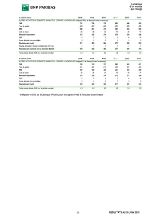 26 RESULTATS AU 30 JUIN 2018
* Intégrant 100% de la Banque Privée pour les lignes PNB à Résultat avant impôt
en millions d'euros 2T18 1T18 4T17 3T17 2T17 1T17
AUTRES ACTIVITES DE DOMESTIC MARKETS Y COMPRIS LUXEMBOURG (Intégrant 100% de Banque Privée Luxembourg)*
PNB 731 728 730 692 686 674
Frais de gestion -433 -467 -420 -400 -382 -405
RBE 298 261 310 292 304 269
Coût du risque -25 -36 -30 -19 -26 -14
Résultat d'exploitation 273 225 279 273 278 256
SME -3 -2 5 5 14 14
Autres éléments hors exploitation 0 -1 0 0 0 5
Résultat avant impôt 271 223 284 277 292 274
Résultat attribuable à Gestion Institutionnelle et Privée -1 -1 -1 -1 -1 -1
Résultat avant impôt de Autres Domestic Markets 270 222 283 277 291 274
Fonds propres alloués (Md€, sur la période cumulée) 4,3 4,2 4,0 3,9 3,9 3,9
en millions d'euros 2T18 1T18 4T17 3T17 2T17 1T17
AUTRES ACTIVITES DE DOMESTIC MARKETS Y COMPRIS LUXEMBOURG (Intégrant 2/3 de Banque Privée Luxembourg)
PNB 728 725 727 690 683 671
Frais de gestion -431 -464 -419 -399 -381 -403
RBE 297 260 309 291 303 269
Coût du risque -25 -36 -30 -19 -26 -14
Résultat d'exploitation 272 225 278 272 277 255
SME -3 -2 5 5 14 14
Autres éléments hors exploitation 0 -1 0 0 0 5
Résultat avant impôt 270 222 283 277 291 274
Fonds propres alloués (Md€, sur la période cumulée) 4,3 4,2 4,0 3,9 3,9 3,9
 