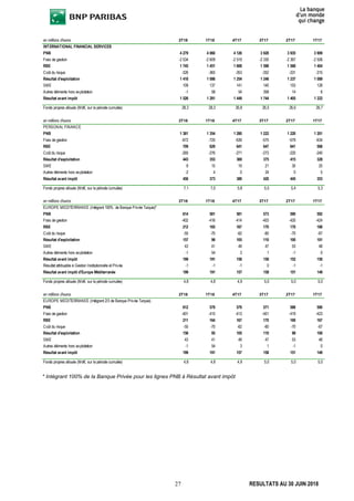 27 RESULTATS AU 30 JUIN 2018
* Intégrant 100% de la Banque Privée pour les lignes PNB à Résultat avant impôt
en millions d'euros 2T18 1T18 4T17 3T17 2T17 1T17
INTERNATIONAL FINANCIAL SERVICES
PNB 4 279 4 060 4 126 3 928 3 935 3 909
Frais de gestion -2 534 -2 609 -2 519 -2 330 -2 367 -2 506
RBE 1 745 1 451 1 608 1 598 1 568 1 404
Coût du risque -326 -365 -353 -352 -331 -315
Résultat d'exploitation 1 418 1 086 1 254 1 246 1 237 1 089
SME 109 137 141 140 153 128
Autres éléments hors exploitation -1 58 54 358 14 6
Résultat avant impôt 1 526 1 281 1 449 1 744 1 405 1 222
Fonds propres alloués (Md€, sur la période cumulée) 28,3 28,3 26,8 26,5 26,6 26,7
en millions d'euros 2T18 1T18 4T17 3T17 2T17 1T17
PERSONAL FINANCE
PNB 1 381 1 354 1 280 1 222 1 220 1 201
Frais de gestion -672 -725 -639 -575 -579 -634
RBE 709 629 641 647 641 568
Coût du risque -265 -276 -271 -273 -225 -240
Résultat d'exploitation 443 353 369 375 415 328
SME 8 15 19 21 30 20
Autres éléments hors exploitation -2 4 0 24 0 5
Résultat avant impôt 450 373 389 420 445 353
Fonds propres alloués (Md€, sur la période cumulée) 7,1 7,0 5,8 5,5 5,4 5,3
en millions d'euros 2T18 1T18 4T17 3T17 2T17 1T17
EUROPE MEDITERRANEE (Intégrant 100% de Banque Privée Turquie)*
PNB 614 581 581 573 590 592
Frais de gestion -402 -416 -414 -403 -420 -424
RBE 212 165 167 170 170 168
Coût du risque -55 -70 -62 -60 -70 -67
Résultat d'exploitation 157 96 105 110 100 101
SME 43 41 49 47 53 48
Autres éléments hors exploitation -1 54 3 1 -1 0
Résultat avant impôt 199 191 158 159 152 150
Résultat attribuable à Gestion Institutionnelle et Privée -1 -1 -1 0 -1 -1
Résultat avant impôt d'Europe Méditerranée 199 191 157 158 151 149
Fonds propres alloués (Md€, sur la période cumulée) 4,8 4,8 4,9 5,0 5,0 5,0
en millions d'euros 2T18 1T18 4T17 3T17 2T17 1T17
EUROPE MEDITERRANEE (Intégrant 2/3 de Banque Privée Turquie)
PNB 612 579 579 571 588 590
Frais de gestion -401 -415 -413 -401 -419 -423
RBE 211 164 167 170 169 167
Coût du risque -55 -70 -62 -60 -70 -67
Résultat d'exploitation 156 95 105 110 99 100
SME 43 41 49 47 53 48
Autres éléments hors exploitation -1 54 3 1 -1 0
Résultat avant impôt 199 191 157 158 151 149
Fonds propres alloués (Md€, sur la période cumulée) 4,8 4,8 4,9 5,0 5,0 5,0
 