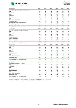28 RESULTATS AU 30 JUIN 2018
* Intégrant 100% de la Banque Privée pour les lignes PNB à Résultat avant impôt
en millions d'euros 2T18 1T18 4T17 3T17 2T17 1T17
BANCWEST (Intégrant 100% de Banque Privée Etats-Unis)*
PNB 731 683 738 734 762 761
Frais de gestion -488 -495 -483 -482 -513 -556
RBE 243 188 255 251 249 205
Coût du risque -5 -20 -20 -32 -38 -22
Résultat d'exploitation 239 168 235 219 211 183
SME 0 0 0 0 0 0
Autres éléments hors exploitation 0 0 1 3 1 -1
Résultat avant impôt 239 168 236 222 212 182
Résultat attribuable à Gestion Institutionnelle et Privée -7 -6 -6 -5 -5 -5
Résultat avant impôt de BancWest 232 162 230 217 206 177
Fonds propres alloués (Md€, sur la période cumulée) 6,0 5,9 6,4 6,4 6,6 6,7
en millions d'euros 2T18 1T18 4T17 3T17 2T17 1T17
BANCWEST (Intégrant 2/3 de Banque Privée Etats-Unis)
PNB 716 669 724 720 748 748
Frais de gestion -480 -487 -475 -474 -505 -548
RBE 236 182 249 246 243 200
Coût du risque -5 -20 -20 -32 -38 -22
Résultat d'exploitation 232 162 229 214 206 178
Eléments hors exploitation 0 0 1 3 1 -1
Résultat avant impôt 232 162 230 217 206 177
Fonds propres alloués (Md€, sur la période cumulée) 6,0 5,9 6,4 6,4 6,6 6,7
en millions d'euros 2T18 1T18 4T17 3T17 2T17 1T17
ASSURANCE
PNB 735 661 636 662 619 597
Frais de gestion -342 -367 -317 -311 -297 -326
RBE 393 294 319 351 322 271
Coût du risque 1 0 5 1 -1 -1
Résultat d'exploitation 394 294 324 352 321 271
SME 46 75 53 63 55 54
Autres éléments hors exploitation 0 0 49 325 0 1
Résultat avant impôt 440 369 425 740 376 326
Fonds propres alloués (Md€, sur la période cumulée) 8,5 8,7 7,8 7,7 7,7 7,8
en millions d'euros 2T18 1T18 4T17 3T17 2T17 1T17
GESTION INSTITUTIONNELLE ET PRIVEE
PNB 834 795 907 753 760 773
Frais de gestion -639 -614 -675 -569 -567 -576
RBE 195 181 233 183 193 198
Coût du risque -2 0 -5 12 4 14
Résultat d'exploitation 193 181 228 195 197 212
SME 12 5 19 8 15 5
Autres éléments hors exploitation 1 0 1 5 14 0
Résultat avant impôt 206 187 248 208 226 217
Fonds propres alloués (Md€, sur la période cumulée) 1,9 1,9 1,9 1,9 1,9 1,9
 