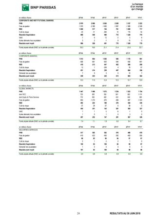 29 RESULTATS AU 30 JUIN 2018
en millions d'euros 2T18 1T18 4T17 3T17 2T17 1T17
CORPORATE AND INSTITUTIONAL BANKING
PNB 2 979 2 906 2 626 2 658 3 197 3 223
Frais de gestion -1 970 -2 389 -1 883 -1 897 -1 988 -2 506
RBE 1 009 517 744 761 1 209 717
Coût du risque -23 31 -264 10 118 54
Résultat d'exploitation 986 548 480 772 1 328 770
SME 7 9 13 -2 5 8
Autres éléments hors exploitation 3 2 -1 8 15 0
Résultat avant impôt 996 558 491 778 1 349 778
Fonds propres alloués (Md€, sur la période cumulée) 20,3 19,9 21,1 21,4 21,9 22,1
en millions d'euros 2T18 1T18 4T17 3T17 2T17 1T17
CORPORATE BANKING
PNB 1 015 904 1 050 948 1 176 991
Frais de gestion -596 -691 -603 -546 -590 -691
RBE 418 213 447 402 586 299
Coût du risque 13 1 -209 4 78 57
Résultat d'exploitation 431 214 238 407 664 356
Eléments hors exploitation 7 9 5 6 19 7
Résultat avant impôt 438 223 243 413 683 364
Fonds propres alloués (Md€, sur la période cumulée) 12,0 11,9 12,4 12,5 12,7 12,6
en millions d'euros 2T18 1T18 4T17 3T17 2T17 1T17
GLOBAL MARKETS
PNB 1 447 1 498 1 073 1 234 1 523 1 754
dont FICC 729 805 592 801 883 1 174
dont Equity & Prime Services 718 692 482 433 640 580
Frais de gestion -955 -1 275 -875 -958 -997 -1 424
RBE 492 223 198 276 526 330
Coût du risque -37 28 -57 6 39 -3
Résultat d'exploitation 455 251 142 281 565 327
SME 1 1 5 -6 -1 0
Autres éléments hors exploitation 1 0 1 6 3 0
Résultat avant impôt 457 252 147 281 567 326
Fonds propres alloués (Md€, sur la période cumulée) 7,4 7,1 7,8 8,0 8,4 8,7
en millions d'euros 2T18 1T18 4T17 3T17 2T17 1T17
SECURITIES SERVICES
PNB 517 505 503 476 498 478
Frais de gestion -419 -423 -405 -392 -400 -390
RBE 98 82 98 84 97 87
Coût du risque 2 1 2 0 1 0
Résultat d'exploitation 100 83 100 84 99 87
Eléments hors exploitation 1 0 0 0 0 0
Résultat avant impôt 101 83 100 84 99 88
Fonds propres alloués (Md€, sur la période cumulée) 0,9 0,8 0,9 0,9 0,9 0,8
 