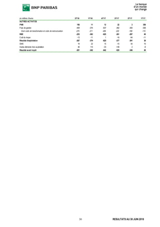 30 RESULTATS AU 30 JUIN 2018
en millions d'euros 2T18 1T18 4T17 3T17 2T17 1T17
AUTRES ACTIVITES
PNB 156 11 12 22 3 358
Frais de gestion -409 -374 -637 -382 -300 -308
Dont coûts de transformation et coûts de restructuration -275 -211 -456 -222 -168 -110
RBE -253 -363 -625 -361 -297 49
Coût du risque -13 -11 1 -16 -94 -11
Résultat d'exploitation -267 -374 -625 -377 -391 38
SME 19 22 15 -10 44 19
Autres éléments hors exploitation 46 110 -33 -139 2 -8
Résultat avant impôt -201 -242 -642 -525 -346 49
 