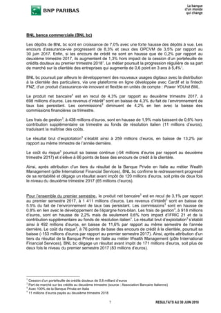 7 RESULTATS AU 30 JUIN 2018
BNL banca commerciale (BNL bc)
Les dépôts de BNL bc sont en croissance de 7,0% avec une forte hausse des dépôts à vue. Les
encours d’assurance-vie progressent de 8,3% et ceux des OPCVM de 3,5% par rapport au
30 juin 2017. Enfin, si les encours de crédit ne sont en hausse que de 0,2% par rapport au
deuxième trimestre 2017, ils augmentent de 1,3% hors impact de la cession d’un portefeuille de
crédits douteux au premier trimestre 20181
. Le métier poursuit la progression régulière de sa part
de marché sur la clientèle des entreprises qui augmente de 0,6 point en 3 ans à 5,4%2
.
BNL bc poursuit par ailleurs le développement des nouveaux usages digitaux avec la distribution
à la clientèle des particuliers, via une plateforme en ligne développée avec Cardif et la fintech
FNZ, d’un produit d’assurance-vie innovant et flexible en unités de compte : Power YOUnit BNL.
Le produit net bancaire3
est en recul de 4,3% par rapport au deuxième trimestre 2017, à
698 millions d’euros. Les revenus d’intérêt3
sont en baisse de 4,3% du fait de l’environnement de
taux bas persistant. Les commissions3
diminuent de 4,2% en lien avec la baisse des
commissions financières ce trimestre.
Les frais de gestion3
, à 438 millions d’euros, sont en hausse de 1,9% mais baissent de 0,6% hors
contribution supplémentaire ce trimestre au fonds de résolution italien (11 millions d’euros),
traduisant la maîtrise des coûts.
Le résultat brut d’exploitation3
s’établit ainsi à 259 millions d’euros, en baisse de 13,2% par
rapport au même trimestre de l’année dernière.
Le coût du risque3
poursuit sa baisse continue (-94 millions d’euros par rapport au deuxième
trimestre 2017) et s’élève à 66 points de base des encours de crédit à la clientèle.
Ainsi, après attribution d’un tiers du résultat de la Banque Privée en Italie au métier Wealth
Management (pôle International Financial Services), BNL bc confirme le redressement progressif
de sa rentabilité et dégage un résultat avant impôt de 120 millions d’euros, soit près de deux fois
le niveau du deuxième trimestre 2017 (65 millions d’euros).
Pour l’ensemble du premier semestre, le produit net bancaire3
est en recul de 3,1% par rapport
au premier semestre 2017, à 1 411 millions d’euros. Les revenus d’intérêt3
sont en baisse de
5.5% du fait de l’environnement de taux bas persistant. Les commissions3
sont en hausse de
0.8% en lien avec le développement de l’épargne hors-bilan. Les frais de gestion3
, à 918 millions
d’euros, sont en hausse de 2,2% mais de seulement 0,6% hors impact d’IFRIC 21 et de la
contribution supplémentaire au fonds de résolution italien4
. Le résultat brut d’exploitation3
s’établit
ainsi à 492 millions d’euros, en baisse de 11,6% par rapport au même semestre de l’année
dernière. Le coût du risque3
, à 76 points de base des encours de crédit à la clientèle, poursuit sa
baisse (-153 millions d’euros par rapport au premier semestre 2017). Ainsi, après attribution d’un
tiers du résultat de la Banque Privée en Italie au métier Wealth Management (pôle International
Financial Services), BNL bc dégage un résultat avant impôt de 171 millions d’euros, soit plus de
deux fois le niveau du premier semestre 2017 (83 millions d’euros).
1
Cession d’un portefeuille de crédits douteux de 0,8 milliard d’euros
2
Part de marché sur les crédits au deuxième trimestre (source : Association Bancaire Italienne)
3
Avec 100% de la Banque Privée en Italie
4
11 millions d’euros payés au deuxième trimestre 2018
 