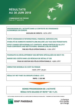 RÉSULTATS
AU 30 JUIN 2018
COMMUNIQUÉ DE PRESSE
Paris, le 1er
août 2018
PROGRESSION DE L’ACTIVITÉ DANS LE CONTEXTE DE CROISSANCE
ÉCONOMIQUE EN EUROPE
ENCOURS DE CRÉDITS : +3,7% / 2T17
FORTE CROISSANCE D’INTERNATIONAL FINANCIAL SERVICES (IFS)
STABILITÉ DE DOMESTIC MARKETS (DM) MALGRÉ LES TAUX BAS PERSISTANTS
EFFET CHANGE DÉFAVORABLE ET CONTEXTE MOINS PORTEUR QU’AU 2T17
POUR CORPORATE AND INSTITUTIONAL BANKING (CIB) EN EUROPE
PNB DES PÔLES OPÉRATIONNELS : +1,0% / 2T17
POURSUITE DU DÉVELOPPEMENT DES MÉTIERS SPÉCIALISÉS DE DM ET IFS
BAISSE DES COÛTS DANS LES RÉSEAUX DE DÉTAIL ET CIB
FRAIS DE GESTION DES PÔLES OPÉRATIONNELS : +2,8% / 2T17
DIMINUTION SENSIBLE DU COÛT DU RISQUE
-14,4% / 2T17 (29 pb*)
RÉSULTAT NET PART DU GROUPE STABLE / 2T17
RNPG : 2 393 M€
BONNE PROGRESSION DE L’ACTIVITÉ
RÉSULTATS SOLIDES ET ROTE** DE 11,2%
* COÛT DU RISQUE / ENCOURS DE CRÉDIT ÀLA CLIENTÈLE DÉBUT DE PÉRIODE (EN PB ANNUALISÉS) ; ** RENDEMENT DES FONDS PROPRES TANGIBLES
 