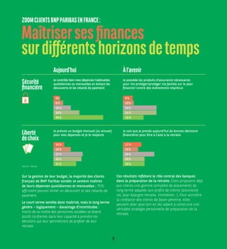 8
Maîtrisersesfinances
surdifférentshorizonsdetemps    
Ces résultats reflètent le rôle central des banques
dans la préparation de la retraite. Elles proposent déjà
aux clients une gamme complète de placements de
long terme adaptés aux profils de clients (assurance
vie, plan épargne retraite, immobilier…). Pour accroître
la confiance des clients de façon pérenne, elles
peuvent aller plus loin en les aidant à construire une
véritable stratégie personnelle de préparation de la
retraite.
Source : Gallup.
Sur la gestion de leur budget, la majorité des clients
français de BNP Paribas sondés se sentent maîtres
de leurs dépenses quotidiennes et mensuelles : 70%
affirment pouvoir éviter un découvert et des retards de
paiement.
Le court terme semble donc maîtrisé, mais le long terme
génère – logiquement – davantage d’incertitudes :
moins de la moitié des personnes sondées se disent
plutôt confiantes dans leur capacité à prendre les
décisions qui leur permettront de profiter de leur
retraite.
Je contrôle bien mes dépenses habituelles
quotidiennes ou mensuelles en évitant les
découverts et les retards de paiement
6 %
9 %
16 %
24 %
46 %
Je prévois un budget mensuel (ou annuel)
pour mes dépenses et je le respecte
10 %
16 %
27 %
26 %
21 %
Je sais que je prends aujourd’hui de bonnes décisions
financières pour être à l’aise à la retraite
17 %
14 %
29 %
20 %
20 %
Je possède les produits d’assurance nécessaires
pour me protéger/protéger ma famille sur le plan
financier contre des événements imprévus
9 %
10 %
31 %
31 %
19 %
Sécurité
financière
Liberté
dechoix
Aujourd’hui Àl’avenir
ZOOMCLIENTSBNPPARIBASENFRANCE:
 