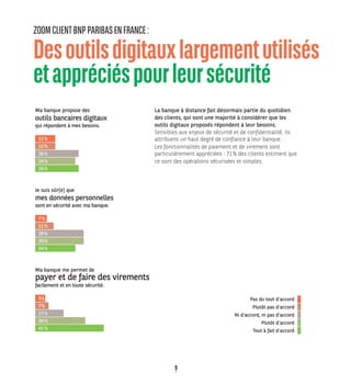 9
Pas du tout d’accord
Plutôt pas d’accord
Ni d’accord, ni pas d’accord
Plutôt d’accord
Tout à fait d’accord   
La banque à distance fait désormais partie du quotidien
des clients, qui sont une majorité à considérer que les
outils digitaux proposés répondent à leur besoins.
Sensibles aux enjeux de sécurité et de confidentialité, ils
attribuent un haut degré de confiance à leur banque.
Les fonctionnalités de paiement et de virement sont
particulièrement appréciées : 71% des clients estiment que
ce sont des opérations sécurisées et simples.Source : Gallup
12 %
12 %
26 %
24 %
26 %
Ma banque propose des
outils bancaires digitaux
qui répondent à mes besoins.
7 %
11 %
29 %
29 %
24 %
Je suis sûr(e) que
mes données personnelles
sont en sécurité avec ma banque.
Ma banque me permet de
payer et de faire des virements
facilement et en toute sécurité.
5 %
7 %
17 %
30 %
41 %
ZOOMCLIENTBNPPARIBASENFRANCE:
Desoutilsdigitauxlargementutilisés
etappréciéspourleursécurité
 