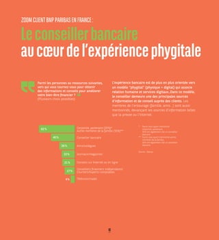 10
L’expérience bancaire est de plus en plus orientée vers
un modèle “phygital” (physique + digital) qui associe
relation humaine et services digitaux..Dans ce modèle,
le conseiller demeure une des principales sources
d’information et de conseil auprès des clients. Les
membres de l’entourage (famille, amis…) sont aussi
mentionnés, devançant les sources d’information telles
que la presse ou l’Internet.
Leconseillerbancaire
aucœurdel’expériencephygitale
Parmi les personnes ou ressources suivantes,
vers qui vous tournez-vous pour obtenir
des informations et conseils pour améliorer
votre bien-être financier ?
(Plusieurs choix possibles)
* 	Parmi ceux ayant mentionné
conjoint/e, partenaire,
39 % ont également cité un conseiller
bancaire.
** 	Parmi ceux ayant mentionné autres
membres de la famille,
34 % ont également cité un conseiller
bancaire.
Conjoint/e, partenaire (29 %)*
Autres membres de la famille (33 %)**
Conseiller bancaire
Amis/collègues
Journaux/magazines
Conseils sur Internet ou en ligne
Conseillers financiers indépendants/
Courtiers/Experts-comptables
Télévision/radio
62 %
40 %
26 %
22 %
21 %
17 %
4 %
Source : Gallup
ZOOMCLIENTBNPPARIBASENFRANCE:
 