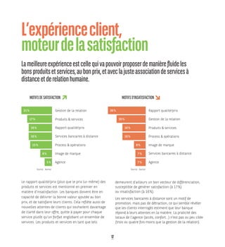 12
Le rapport qualité/prix (plus que le prix lui-même) des
produits et services est mentionné en premier en
matière d'insatisfaction. Les banques doivent être en
capacité de délivrer la bonne valeur ajoutée au bon
prix, et de satisfaire leurs clients. Cela reflète aussi de
nouvelles attentes de clients qui souhaitent davantage
de clarté dans leur offre, quitte à payer pour chaque
service plutôt qu’un forfait englobant un ensemble de
services. Les produits et services en tant que tels
demeurent d’ailleurs un bon vecteur de différenciation,
susceptible de générer satisfaction (à 17 %)
ou insatisfaction (à 16 %).
Les services bancaires à distance sont un motif de
promotion, mais pas de détraction, ce qui semble révéler
que les clients interrogés estiment que leur banque
répond à leurs attentes en la matière. La praticité des
locaux de l’agence (accès, confort…) n’est pas ou peu citée
(trois ou quatre fois moins que la gestion de la relation).
L’expérienceclient,
moteurdelasatisfaction
Lameilleureexpérienceestcellequivapouvoirproposerdemanièrefluideles
bonsproduitsetservices,aubonprix,etaveclajusteassociationdeservicesà
distanceetderelationhumaine.
Gestion de la relation
Produits  services
Rapport qualité/prix
Services bancaires à distance
Process  opérations
Image de marque
Agence
Rapport qualité/prix
Gestion de la relation
Produits  services
Process  opérations
Image de marque
Services bancaires à distance
Agence
21 % 26 %
17 % 20 %
16 % 16 %
16 % 16 %
15 % 8 %
8 % 7 %
5 % 7 %
MOTIFSDESATISFACTION MOTIFSD’INSATISFACTION
Source : Kantar Source : Kantar
 