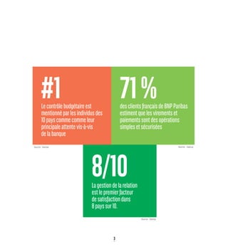 3
 
#1Lecontrôlebudgétaireest
mentionnéparlesindividusdes
10payscommecommeleur
principaleattentevis-à-vis
delabanque
 
71%
8/10 Lagestiondelarelation
estlepremierfacteur
desatisfactiondans
8payssur10.
Source : Kantar
desclientsfrançaisdeBNPParibas
estimentquelesvirementset
paiementssontdesopérations
simplesetsécurisées
Source : Kantar Source : Gallup
 