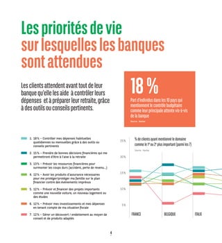 4
5 %
10 %
15 %
20 %
25 %
FRANCE BELGIQUE ITALIE
Lesprioritésdevie
surlesquelleslesbanques
sontattendues
Lesclientsattendentavanttoutdeleur
banquequ’ellelesaide àcontrôlerleurs
dépenses etàpréparerleurretraite,grâce
àdesoutilsouconseilspertinents.
18 %‑‑Partd’individusdansles10paysqui
mentionnentlecontrôlebudgétaire
commeleurprincipaleattentevis-à-vis
delabanque
Source : Kantar
	 1. 	18 % – Contrôler mes dépenses habituelles
quotidiennes ou mensuelles grâce à des outils ou
conseils pertinents
	 2. 	15 % – Prendre de bonnes décisions financières qui me
permettront d’être à l’aise à la retraite
	 3. 	13 % – Prévoir les ressources financières pour
surmonter les coups durs (accident, perte de revenu...)
	 4. 	12 % – Avoir les produits d’assurance nécessaires
pour me protéger/protéger ma famille sur le plan
financier contre des événements imprévus
	 5. 	12 % – Prévoir et financer des projets importants
comme une nouvelle voiture, un nouveau logement ou
des études
	 6. 	12 % – Prévoir mes investissements et mes dépenses
en tenant compte de ma situation fiscale
	 7. 	12 % – Gérer un découvert / endettement au moyen de
conseil et de produits adaptés
%declientsayantmentionnéledomaine
commele1er
ou2e
plusimportant(parmiles7)
Source : Kantar
 
