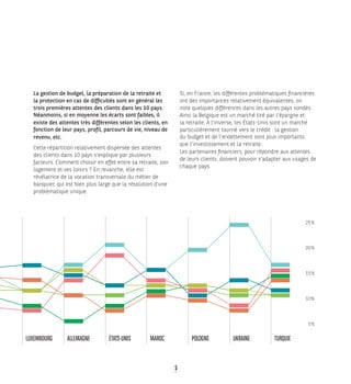 5
5 %
10 %
15 %
20 %
25 %
LUXEMBOURG ALLEMAGNE ÉTATS-UNIS MAROC POLOGNE UKRAINE TURQUIE 
La gestion de budget, la préparation de la retraite et
la protection en cas de difficultés sont en général les
trois premières attentes des clients dans les 10 pays.
Néanmoins, si en moyenne les écarts sont faibles, il
existe des attentes très différentes selon les clients, en
fonction de leur pays, profil, parcours de vie, niveau de
revenu, etc.
Cette répartition relativement dispersée des attentes
des clients dans 10 pays s’explique par plusieurs
facteurs. Comment choisir en effet entre sa retraite, son
logement et ses loisirs ? En revanche, elle est
révélatrice de la vocation transversale du métier de
banquier, qui est bien plus large que la résolution d'une
problématique unique.    
Si, en France, les différentes problématiques financières
ont des importances relativement équivalentes, on
note quelques différences dans les autres pays sondés.
Ainsi la Belgique est un marché tiré par l’épargne et
la retraite. À l’inverse, les États-Unis sont un marché
particulièrement tourné vers le crédit : la gestion
du budget et de l'endettement sont plus importants
que l’investissement et la retraite.
Les partenaires financiers, pour répondre aux attentes
de leurs clients, doivent pouvoir s’adapter aux usages de
chaque pays.
 