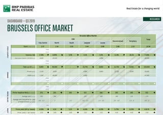 DASHBOARD—Q32019
BRUSSELSOFFICEMARKET
Brussels Office Market
TotalCBD
Decentralised Periphery
City Centre North South Leopold Louise
STOCK&SUPPLY
Stock (million sq.m) 2.37 1.54 0.55 3.44 0.68 2.66 2.10 13.34
Change
Q-on-Q
Vacancy rate 2.30%  0,90%  3,5%  4,1%  5,5%  11.6%  18,1%  7.10% 
Speculative Pipeline Q4 2019 (sq.m) 4,000 20,100 - - 3,000 - - 24,100
Change
Q-on-Q
DEMAND
Take-up Q3 (sq.m) 6,600  49,000  -  15,700  9,800  12,700  8,500  103,900 
Private (sq.m) 5,100 9,000 - 9,990 9,800 12,700 8,500 55,000
Public (sq.m) 1,500 40,000 - 5,800 - - - 47,300
Change
Y-on-Y
Take-up Q1-Q3 (sq.m) 61,900  131,800  200  58,200  27,200  40,300  131,700  451,300 
Change
Q-on-Q
RENTALVALUES
Prime Headline Rent(per annum) 270  220  200  315  240  195  195  315 
Average rent (per annum) 195 200 - 211 183 140 131 174
Average rent-free period by year
of lease contract (per months)
0.5 -1.5 2 1.5 0.5 - 1.5 1.5 - 2.5 2.5 - 3.5 1.5 - 3 0.5 - 2
Trend
INVEST
Prime yield (6/9 yr leases) 4.00%  4.50  5,25  4,00%  4.25%  5,75%  6,25%  4.00 % 
Prime yield ( > 9yr leases) 3.50  3.60  3.80  3.50  3.50  4.00  4.00  3.50 
 