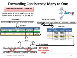 Next-stateaction
Flow key State
State Table
IP_dst=10.0.0.100
1) State lookup
state event
1
2
In-port=4
In-port=4
3
*
In-port=4
In-port=1
* In-port=2
* In-port=3
XFSM Table
Match fields Actions
Forward(1)
Forward(2)
Forward(3)
Forward(4)
Forward(4)
Forward(4)
2) XFSM state transition
1
3) State update
write
Communication Host -> Server
Lookup Scope: IP_src, IP_dst,TCP_src,TCP_dst
Update Scope: IP_dst,IP_src,TCP_dst,TCP_src
IP_src=10.0.0.1 TCP_src=2500 TCP_dst=80
IP_dst=10.0.0.2IP_src=10.0.0.200 TCP_src=80 TCP_dst=1000
… …… … … … … …
… …… … … … … …
** * *
2
… …
… …
DEFAULT
IP_src=10.0.0.1 IP_dst=10.0.0.100 TCP_src=2500 TCP_dst=80DEFAULT
IP_src=10.0.0.100 IP_dst=10.0.0.1 TCP_src=80 TCP_dst=2500 1 -
-
-
1
2
3
IP_dst=10.0.0.100IP_src=10.0.0.1
TCP_dst=2500TCP_src=80IP_src=10.0.0.100 IP_dst=10.0.0.1
TCP_src=2500 TCP_dst=80
DIFFERENT
lookup/update
scope
Forwarding Consistency: Many to One
A. Capone & C. Cascone: SDN tutorial 103
 