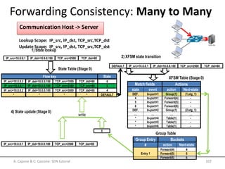 # action Next-state
Flow key State
State Table (Stage 0)
1) State lookup
XFSM Table (Stage 0)
2) XFSM state transition
5
4) State update (Stage 0)
write
Lookup Scope: IP_src, IP_dst, TCP_src,TCP_dst
Update Scope: IP_src, IP_dst, TCP_src,TCP_dst
IP_src=10.0.0.3 IP_dst=10.0.0.100 TCP_src=1000 TCP_dst=80
… … … … … … … …
IP_src=10.0.0.2 IP_dst=10.0.0.100 TCP_src=3000 TCP_dst=80
* * * *
6
… …
4
DEFAULT
Group Entry Buckets
Entry 1
Forward(4) 4
Forward(5) 5
Forward(6) 6
Group Table
IP_dst=10.0.0.100IP_src=10.0.0.1 TCP_src=2500 5
IP_src=10.0.0.1 IP_dst=10.0.0.100 TCP_src=2500 TCP_dst=80
TCP_src=80
IP_src=10.0.0.1 IP_dst=10.0.0.100 TCP_src=2500 TCP_dst=80
IP_src=10.0.0.1 IP_dst=10.0.0.100 TCP_src=2500 TCP_dst=80DEFAULT
Next-stateactionstate event
DEF.
4
In-port=1
In-port=1
5
6
In-port=1
In-port=1
DEF. In-port=2
… …
Match fields Actions
Group(1)
Forward(4)
Forward(5)
Forward(6)
Group(1)
…
(1,stg_1)
-
-
-
(2,stg_1)
…
* In-port=4
*
*
In-port=5
In-port=6
Table(1)
Table(1)
Table(1)
-
-
-
A. Capone & C. Cascone: SDN tutorial 107
Forwarding Consistency: Many to Many
Communication Host -> Server
 