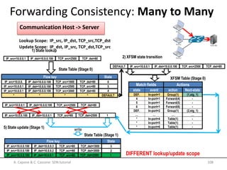 State Table (Stage 0)
IP_src=10.0.0.1
1) State lookup
XFSM Table (Stage 0)
2) XFSM state transition
Lookup Scope: IP_src, IP_dst, TCP_src,TCP_dst
Update Scope: IP_dst, IP_src, TCP_dst,TCP_src
IP_dst=10.0.0.100 TCP_src=2500 TCP_dst=80
IP_src=10.0.0.1 IP_dst=10.0.0.100 TCP_src=2500 TCP_dst=80DEFAULT
DIFFERENT lookup/update scope
1
5) State update (Stage 1) write
IP_dst=10.0.0.100IP_src=10.0.0.1
TCP_dst=2500TCP_src=80IP_src=10.0.0.100 IP_dst=10.0.0.1
TCP_src=2500 TCP_dst=80
State Table (Stage 1)
Flow key State
IP_src=10.0.0. IP_dst=10.0.0.100 TCP_src=1000 TCP_dst=80
IP_src=10.0.0.1 IP_dst=10.0.0.100 TCP_src=2500 TCP_src=80
IP_src=10.0.0.1 IP_dst=10.0.0.100 TCP_src=3000 TCP_dst=80
* * * *
6
5
4
DEFAULT
Flow key State
IP_dst=10.0.0.3IP_src=10.0.0.100 TCP_src=80 TCP_dst=1000
IP_dst=10.0.0.2IP_src=10.0.0.100 TCP_scr=80 TCP_dst=3000
… …… … … … … …
3
2
… …IP_src=10.0.0.100 IP_dst=10.0.0.1 TCP_src=80 TCP_dst=2500 1
Next-stateactionstate event
DEF.
4
In-port=1
In-port=1
5
6
In-port=1
In-port=1
DEF. In-port=2
… …
Match fields Actions
Group(1)
Forward(4)
Forward(5)
Forward(6)
Group(1)
…
(1,stg_1)
-
-
-
(2,stg_1)
…
* In-port=4
*
*
In-port=5
In-port=6
Table(1)
Table(1)
Table(1)
-
-
-
Communication Host -> Server
A. Capone & C. Cascone: SDN tutorial 108
Forwarding Consistency: Many to Many
 