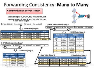 State Table (Stage 0)
IP_src=10.0.0.1
1) State lookup Stage 0
XFSM Table (Stage 0)
2) XFSM state transition Stage 0
Lookup Scope: IP_src, IP_dst, TCP_src,TCP_dst
Update Scope: IP_dst, IP_src, TCP_dst,TCP_src
IP_dst=10.0.0.100 TCP_src=2500TCP_dst=80
IP_src=10.0.0.1IP_dst=10.0.0.100 TCP_src=2500 TCP_dst=80DEFAULT
Next-stateactionstate event
DEF.
4
In-port=1
In-port=1
5
6
In-port=1
In-port=1
DEF. In-port=2
… …
Match fields Actions
Group(1)
Forward(4)
Forward(5)
Forward(6)
Group(1)
…
(1,stg_1)
-
-
-
(2,stg_1)
…
Flow key State
IP_dst=10.0.0.3IP_src=10.0.0.100 TCP_src=80 TCP_dst=1000
IP_dst=10.0.0.2IP_src=10.0.0.100 TCP_scr=80 TCP_dst=3000
IP_dst=10.0.0.1IP_src=10.0.0.100 TCP_src=80 TCP_dst=2500
3
2
1
* In-port=4
*
*
In-port=5
In-port=6
Table(1)
Table(1)
Table(1)
-
-
-
actionstate event
1
1
In-port=4
In-port=5
1
2
In-port=6
In-port=1
… … … …
Match fields Actions
Forward(1)
Forward(1)
Forward(1)
Forward(2)
… …
XFSM Table (Stage 1)
** ** DEFAULT
Flow key State
IP_src=10.0.0. IP_dst=10.0.0.100 TCP_src=1000 TCP_dst=80
IP_src=10.0.0.1 IP_dst=10.0.0.100 TCP_src=2500 TCP_src=80
IP_src=10.0.0.1 IP_dst=10.0.0.100 TCP_src=3000 TCP_dst=80
* * * *
6
5
4
DEFAULT
IP_src=10.0.0.1IP_dst=10.0.0.100 TCP_src=2500 TCP_dst=80 1
3) State lookup Stage 1State Table (Stage 1)
4) XFSM state transition Stage 1
Communication Server -> Host
A. Capone & C. Cascone: SDN tutorial 109
Forwarding Consistency: Many to Many
 