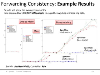 Forwarding Consistency: Example Results
Results will show the average value of the
time required by 1000 TCP SYN packets to cross the switches at increasing rate.
A. Capone & C. Cascone: SDN tutorial 110
Switch: ofsoftswitch13; Controller: Ryu
One-to-Many
OpenFlow
ofsoftswitch13
OpenFlow
Open Vswitch
OpenState
ofsoftswitch13
Many-to-One
OpenFlow
ofsoftswitch13
OpenFlow
Open Vswitch
OpenState
ofsoftswitch13
Many-to-Many
OpenFlow
ofsoftswitch13
OpenFlow
Open Vswitch
OpenState
ofsoftswitch13
 
