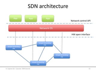 SDN architecture
Simple forwarding
HW
Simple forwarding
HW
Simple forwarding
HW
Simple forwarding
HW
Network OS
App App App
HW open interface
Network control API
A. Capone & C. Cascone: SDN tutorial 13
 