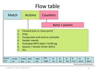 Flow table
Match Actions Counters
1. Forward (one or more ports)
2. Drop
3. Encapsulate and send to controller
4. Header rewrite
5. Push/pop MPLS label / VLAN tag
6. Queues + bitrate limiter (bit/s)
7. Etc..
Bytes + packets
Switch
Port
MAC
src
MAC
dst
Eth
type
VLAN
ID
IP
Src
IP
Dst
IP
Prot
L4
sport
L4
dport
VLAN
pcp
IP
ToS
Slide courtesy: Rob Sherwood
A. Capone & C. Cascone: SDN tutorial 25
 