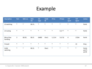 Example
Description Port MAC src MAC
dst
Eth
type
VLAN
ID
IP Src IP Dest TCP
sport
TCP
dport
Action
L2 switching * * 00:1f:.. * * * * * * Port6
L3 routing * * * * * * 5.6.*.* * * Port6
Micro-flow
handling
3 00:20.. 00:1f.. 0x800 Vlan1 1.2.3.4 5.6.7.8 4 17264 Port4
Firewall * * * * * * * * 22 Drop
VLAN
switching
* * 00:1f.. * Vlan1 * * * * Port6,
port7,
port8
A. Capone & C. Cascone: SDN tutorial 27
 