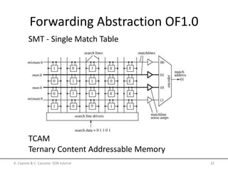 Forwarding Abstraction OF1.0
A. Capone & C. Cascone: SDN tutorial 32
SMT - Single Match Table
TCAM
Ternary Content Addressable Memory
 