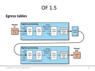 OF 1.5
Egress tables
A. Capone & C. Cascone: SDN tutorial 50
 