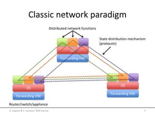 Forwarding HW
OS
Classic network paradigm
Distributed network functions
Forwarding HW
OS
Forwarding HW
OS
State distribution mechanism
(protocols)
Router/switch/appliance
A. Capone & C. Cascone: SDN tutorial 5
 