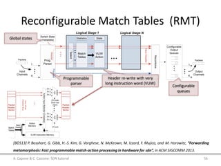 Reconfigurable Match Tables (RMT)
A. Capone & C. Cascone: SDN tutorial 56
[BOS13] P. Bosshart, G. Gibb, H.-S. Kim, G. Varghese, N. McKeown, M. Izzard, F. Mujica, and M. Horowitz, “Forwarding
metamorphosis: Fast programmable match-action processing in hardware for sdn”, in ACM SIGCOMM 2013.
Input
Channels
Logical Stage 1
...
Switch State
(metadata)
Select
...
...
VLIW
Action
Match
Tables
Statistics State
Prog.
Parser
Header
Payload
...
Packets
1
K
...
Logical Stage N
Recombine
Output
Channels
...
1
K
Conﬁgurable
Output
Queues
Packets
NewHeader
(a) RMT model as a sequence of logical Match-Action stages.
Physical
Stage 1
Physical
Stage 2
Logical Stage 1
Logical Stage 2
Physical
Stage M
...
: Ingress logical : Egress logical
Logical
Stage N
Packet
Header
Vector
ActionInputSelector(Crossbar)
Action
Memory OP code
Ctrl
Action
Unit
Packet
Header
Vector
...
Src 1
Src 2
Src 3
Src 1
Src 2
Src 3
OP code
(from inst
mem)
Match
Results
...
Match
Tables
Action
Unit
VeryWide
HeaderBus
Programmable
parser
Global states
Header re-write with very
long instruction word (VLIW)
Configurable
queues
1
...
VLIW
ction
State
...
Logical Stage N
Recombine
Output
Channels
...1
K
Conﬁgurable
Output
Queues
Packets
NewHeader
sequence of logical Match-Action stages.
Packet
Header
Vector
ActionInputSelector(Crossbar)
Action
Memory OP code
VLIW Instruction Memory
Ctrl
Action
Unit
Packet
Header
Vector
...
Src 1
Src 2
Src 3
Src 1
Src 2
Src 3
OP code
(from inst
mem)
Match
Results
...
Match
Tables
Action
Unit
VeryWide
HeaderBus
(c) VLIW action architecture.
RMT model architecture.
Waste:
CPU,
n vary
ACLs,
delays can be ameliorated by pipelining, the ultimate chal-
lenge in such a design is wiring: unless the current match
and action widths (1280 bits) are reduced, running so many
wires between every stage and every memory may well be
 