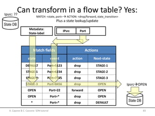 Can transform in a flow table? Yes:
MATCH: <state, port>  ACTION: <drop/forward, state_transition>
Plus a state lookup/update
state event
DEFAULT
STAGE-1
Port=5123
Port=6234
STAGE-2
STAGE-3
Port=7345
Port=8456
OPEN Port=22
OPEN
*
Port=*
Port=*
Match fields Actions
action Next-state
drop
drop
STAGE-1
STAGE-2
drop
drop
STAGE-3
OPEN
forward OPEN
drop
drop
OPEN
DEFAULT
IPsrc Port
Metadata:
State-label
State DB
State DB
IpsrcOPEN
Ipsrc: ??
A. Capone & C. Cascone: SDN tutorial 83
 