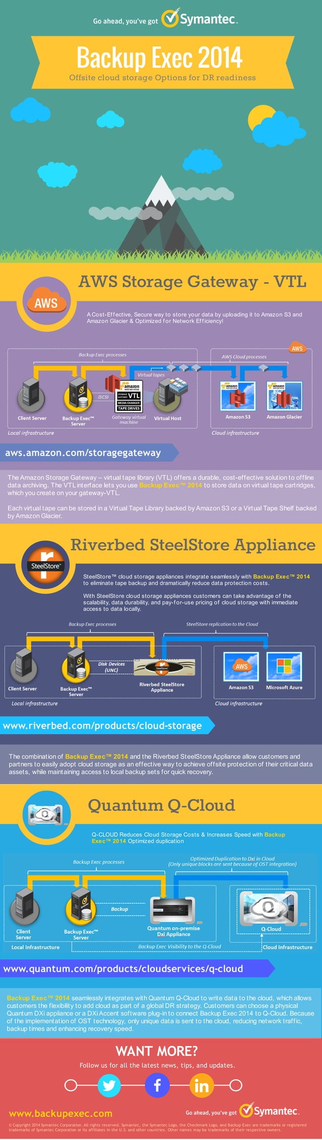 INFOGRAPHIC Backup Exec 2014 Offsite cloud storage Options for Disaster