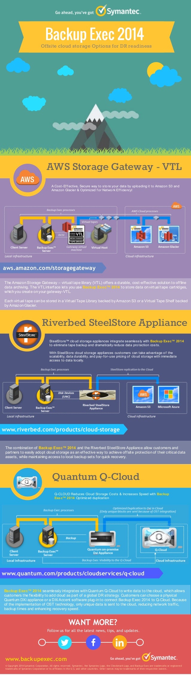 INFOGRAPHIC Backup Exec 2014 Offsite cloud storage Options for Disast…