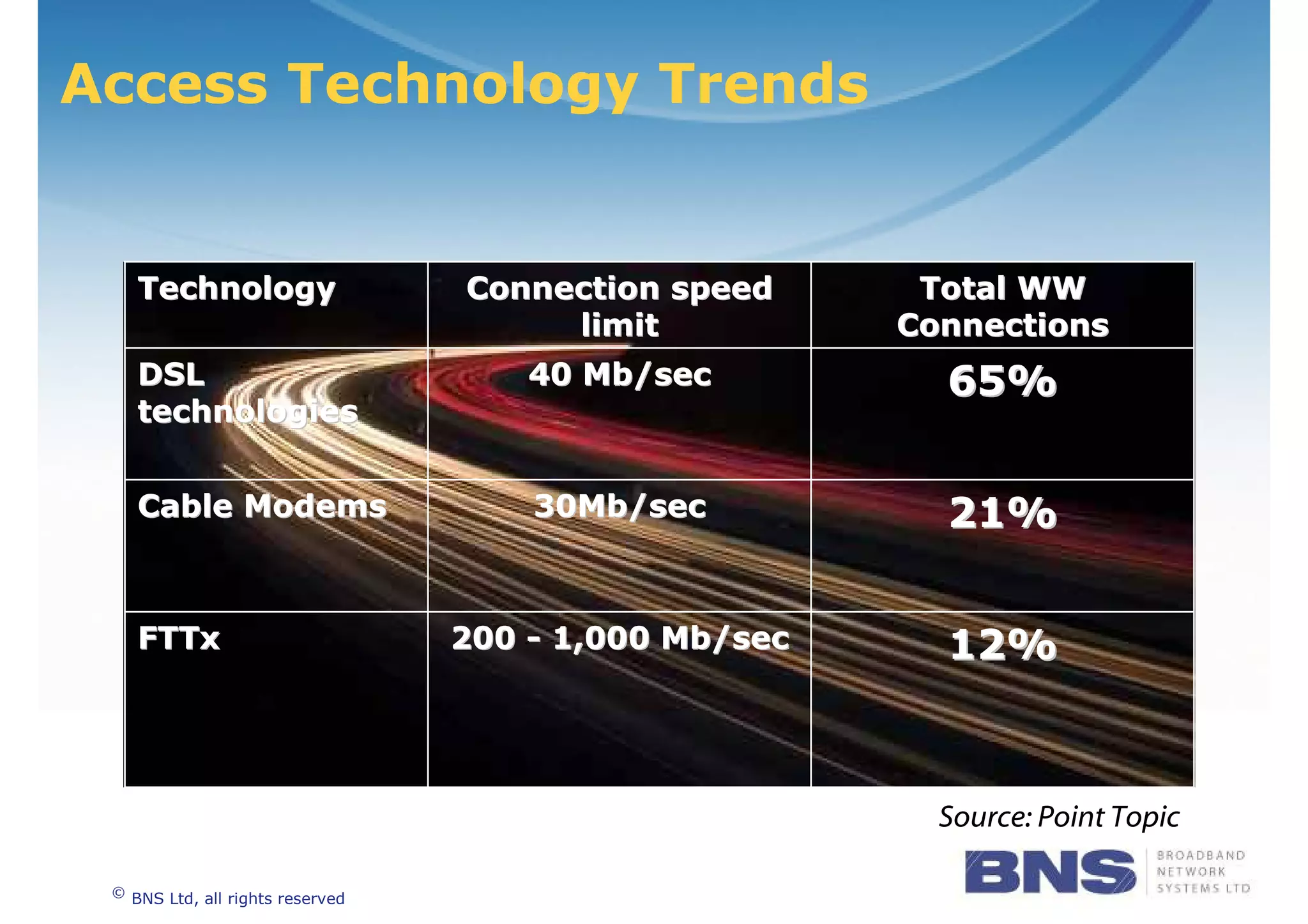 Access Technology Trends


     Technology                     Connection speed      Total WW
                                         limit           Connections
     DSL                                40 Mb/sec          65%
     technologies


     Cable Modems                       30Mb/sec           21%

     FTTx                           200 - 1,000 Mb/sec     12%



                                                           Source: Point Topic

 ©
     BNS Ltd, all rights reserved
 