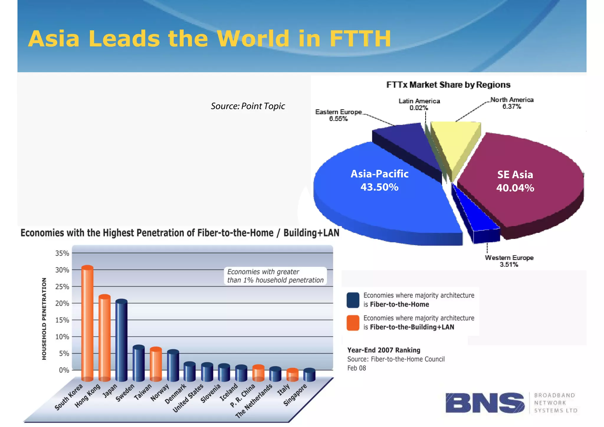 Asia Leads the World in FTTH

                                    Source: Point Topic




                                                          Asia-Pacific   SE Asia
                                                           43.50%        40.04%




 ©
     BNS Ltd, all rights reserved
 
