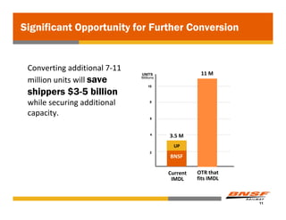 Significant Opportunity for Further Conversion


 Converting additional 7‐11 
                               UNITS                  11 M
 million units will save       Millions

                                   10

 shippers $3-5 billion
 while securing additional          8


 capacity.                          6



                                    4
                                          3.5 M
                                            UP
                                    2
                                          BNSF

                                          Current    OTR that 
                                           IMDL      fits IMDL



                                                                 11
 