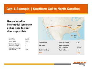 Gen 1 Example | Southern Cal to North Carolina


Use an interline 
intermodal service to                                             Memphis             Charlotte


get as close to your 
door as possible                                                            Atlanta


                                                                             BNSF
                                                                             CSX
 Rail Miles           3,377 
 Truck Miles          100
                               Origin pickup      Truck to LA Ramp                 8 hrs
 Rail Interchanges
 or train changes     2        Rail Route         BNSF – Memphis 
                                                  CSX – Charlotte                  157 hrs
 Estimated Savings 
 versus OTR           20%      Destination Dray   Truck to Door                    6 hrs
                               Total                                               7 days




                                                                                                  15
 
