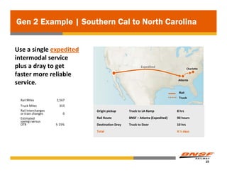 Gen 2 Example | Southern Cal to North Carolina


Use a single expedited
intermodal service 
plus a dray to get                                      Expedited
                                                                                       Charlotte

faster more reliable 
                                                                              Atlanta
service.
                                                                               Rail
                                                                               Truck
 Rail Miles           2,567
 Truck Miles           353 
 Rail Interchanges            Origin pickup      Truck to LA Ramp             8 hrs
 or train changes         0
 Estimated                    Rail Route         BNSF – Atlanta (Expedited)   90 hours
 savings versus 
 OTR                  5‐15%   Destination Dray   Truck to Door                10 hrs
                              Total                                           4 ½ days




                                                                                                   25
 
