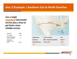 Gen 2 Example | Southern Cal to North Carolina


Use a single 
expedited intermodal 
service plus a dray to                                   Expedited
                                                                                           Charlotte

get faster more                                                          Memphis


reliable service.
                                                                                   Rail
                                                                                   Truck
 Rail Miles           2,090
 Truck Miles            670
 Rail Interchanges            Origin pickup      Truck to LA Ramp              8 hrs
 or train changes         0
 Estimated                    Rail Route         BNSF – Memphis (Expedited)    80 hours 
 savings versus 
 OTR                  5‐10%   Destination Dray   Truck to Door                 14 hrs
                              Total                                            4 ¼ days




                                                                                                       26
 