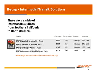Recap - Intermodal Transit Solutions

There are a variety of
Intermodal Solutions
from Southern California
to North Carolina.
             ROUTE                                                  RAIL MILES   TRUCK MILES  TRANSIT     SAVINGS


             BNSF (Expedited) to Memphis + Truck                      2,090        670         4 ¼ days   5% ‐ 10%

             BNSF (Expedited) to Atlanta + Truck                      2,567        353         4 ½ days   5% ‐ 15%
Gen 2
INTERMODAL
             BNSF (Standard) to Atlanta + Truck                       2,567        353         5 ½ days   15% ‐ 20%

             BNSF to Memphis – CSX to Charlotte + Truck               3,377        100         7 days     20%

             NOTE: Single driver transit from LA to Charlotte is 4‐5 days




                                                                                                                27
 