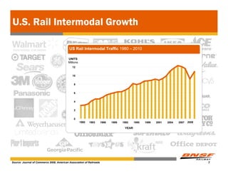 U.S. Rail Intermodal Growth

                                           US Rail Intermodal Traffic 1980 – 2010

                                           UNITS
                                           Millions
                                              12


                                              10


                                               8


                                               6


                                               4


                                               2


                                               0
                                                      1980   1983     1986   1989   1992    1995   1998   2001   2004   2007   2009

                                                                                     YEAR




Source: Journal of Commerce 2008; American Association of Railroads                                                                   7
 