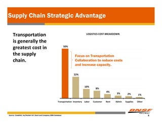 Supply Chain Strategic Advantage

    Transportation                                                                      LOGISTICS COST BREAKDOWN

    is generally the 
    greatest cost in                                                50%


    the supply                                                               Focus on Transportation
    chain.                                                                   Collaboration to reduce costs
                                                                             and increase capacity.

                                                                           22%



                                                                                       10%
                                                                                                 8%
                                                                                                          4%
                                                                                                                 3%        2%       1%

                                                            Transportation Inventory   Labor   Customer   Rent   Admin   Supplies   Other




Source: Establish, Inc/Herbert W. Davis and Company 2006 Database                                                                           8
 