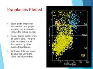 Exoplanets Plotted
 figure plots exoplanet
discoveries on a graph.
showing the size (radius)
versus the orbital period.
 Kepler transit discoveries
as yellow dots. The pink
dots represent transit
discoveries by other
means than Kepler.
 light blue dots represent
discoveries using the
radial velocity method
1 10 100 1000 10000 100000
1
4
10
20
40
2015
OrbitalPeriod[days]
PlanetRadius[Re
] Earth
Neptune
Jupiter
2015
 