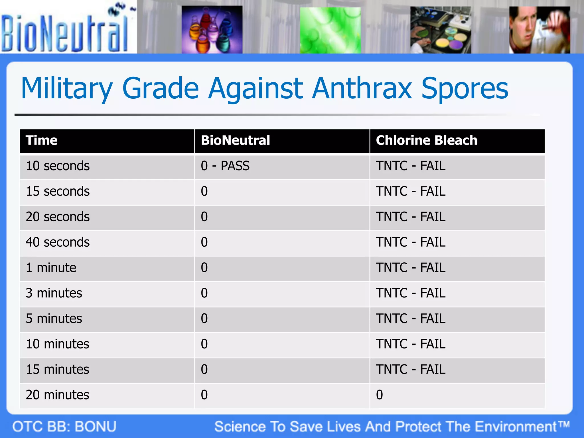 Military Grade Against Anthrax Spores
Time         BioNeutral   Chlorine Bleach
10 seconds   0 - PASS     TNTC - FAIL
15 seconds   0            TNTC - FAIL
20 seconds   0            TNTC - FAIL
40 seconds   0            TNTC - FAIL
1 minute     0            TNTC - FAIL
3 minutes    0            TNTC - FAIL
5 minutes    0            TNTC - FAIL
10 minutes   0            TNTC - FAIL
15 minutes   0            TNTC - FAIL
20 minutes   0            0
 