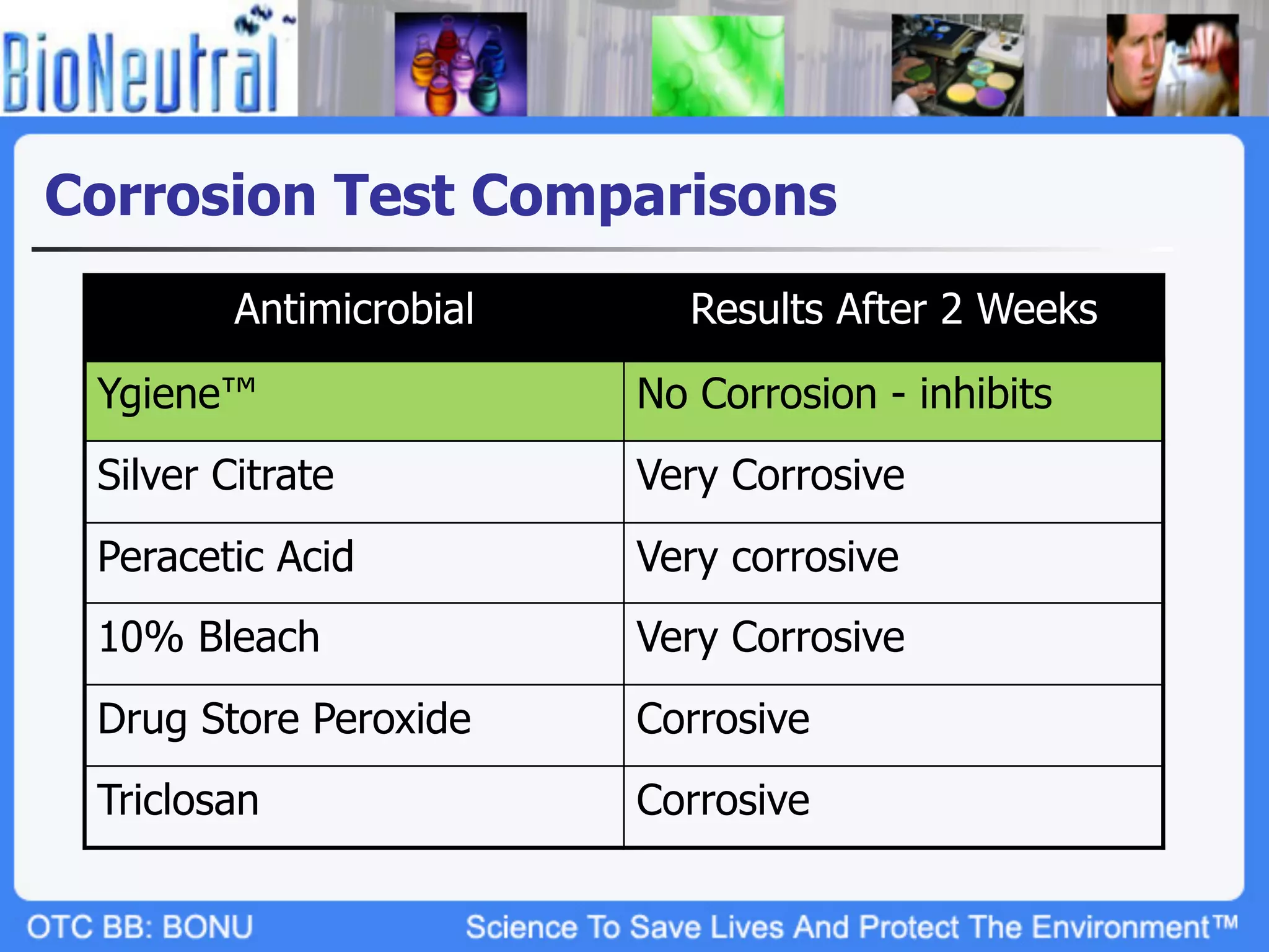 Corrosion Test Comparisons
         Antimicrobial     Results After 2 Weeks

 Ygiene™                 No Corrosion - inhibits
 Silver Citrate          Very Corrosive
 Peracetic Acid          Very corrosive
 10% Bleach              Very Corrosive
 Drug Store Peroxide     Corrosive
 Triclosan               Corrosive
 
