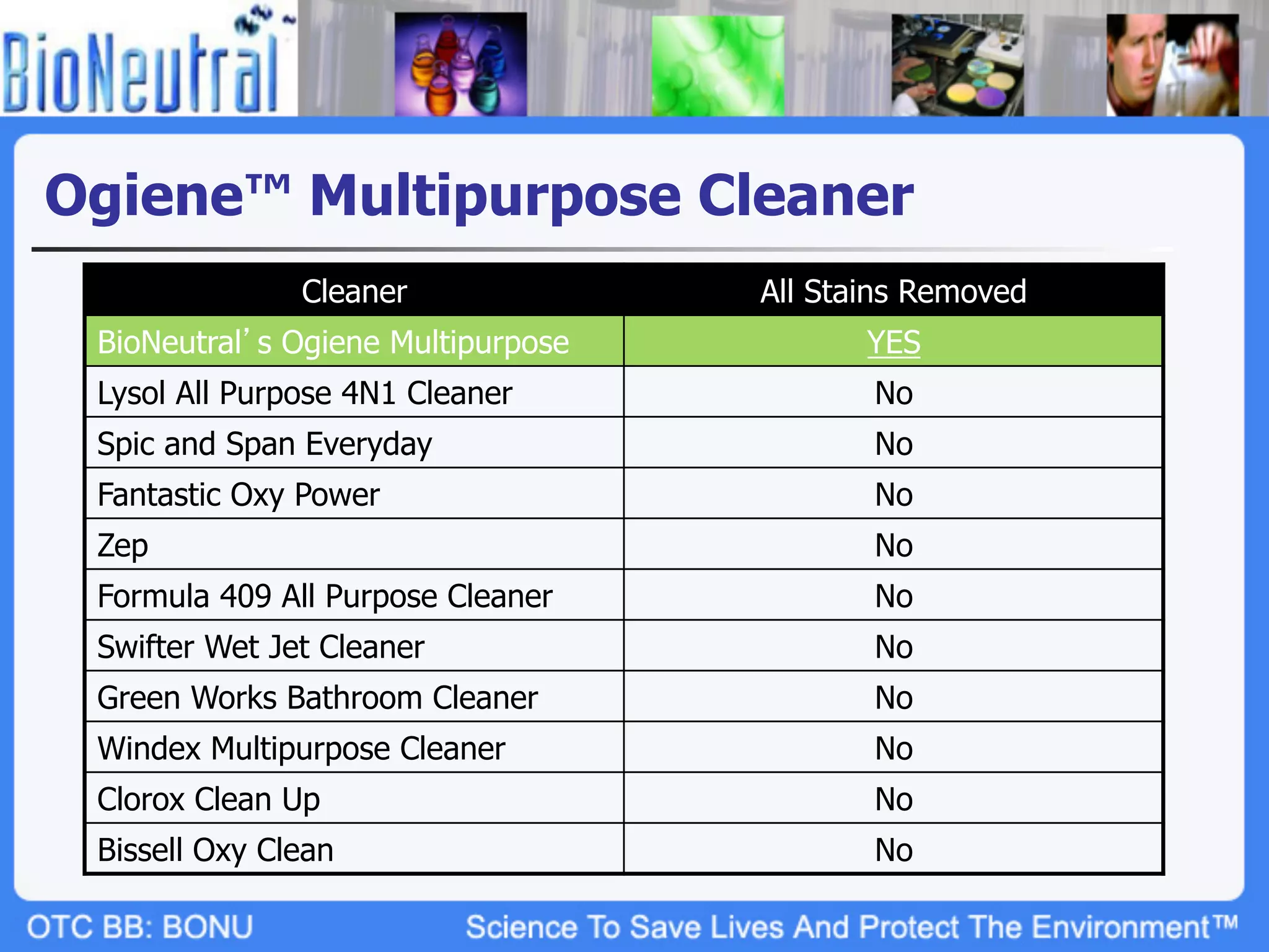 Ogiene™ Multipurpose Cleaner
               Cleaner              All Stains Removed
 BioNeutral s Ogiene Multipurpose          YES
 Lysol All Purpose 4N1 Cleaner             No
 Spic and Span Everyday                    No
 Fantastic Oxy Power                       No
 Zep                                       No
 Formula 409 All Purpose Cleaner           No
 Swifter Wet Jet Cleaner                   No
 Green Works Bathroom Cleaner              No
 Windex Multipurpose Cleaner               No
 Clorox Clean Up                           No
 Bissell Oxy Clean                         No
 