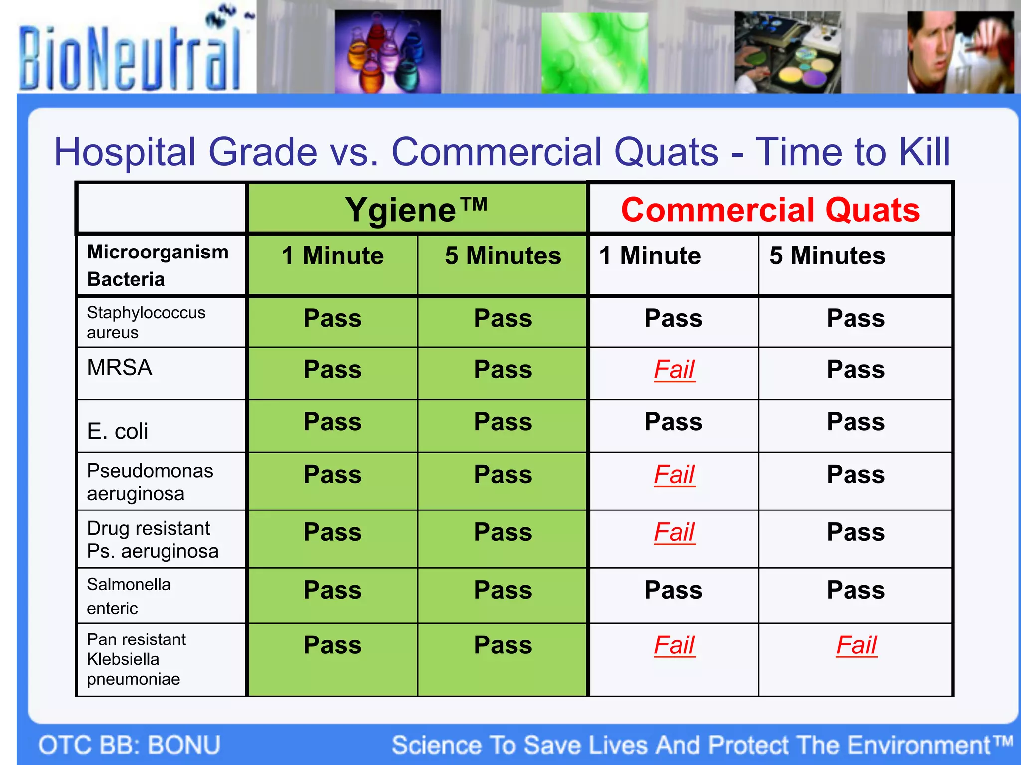 Hospital Grade vs. Commercial Quats - Time to Kill
                      Ygiene™             Commercial Quats
 Microorganism    1 Minute   5 Minutes   1 Minute   5 Minutes
 Bacteria
 Staphylococcus
 aureus
                   Pass        Pass         Pass        Pass
 MRSA              Pass        Pass          Fail       Pass

 E. coli           Pass        Pass         Pass        Pass
 Pseudomonas       Pass        Pass          Fail       Pass
 aeruginosa
 Drug resistant    Pass        Pass          Fail       Pass
 Ps. aeruginosa
 Salmonella        Pass        Pass         Pass        Pass
 enteric
 Pan resistant
 Klebsiella
                   Pass        Pass          Fail        Fail
 pneumoniae
 