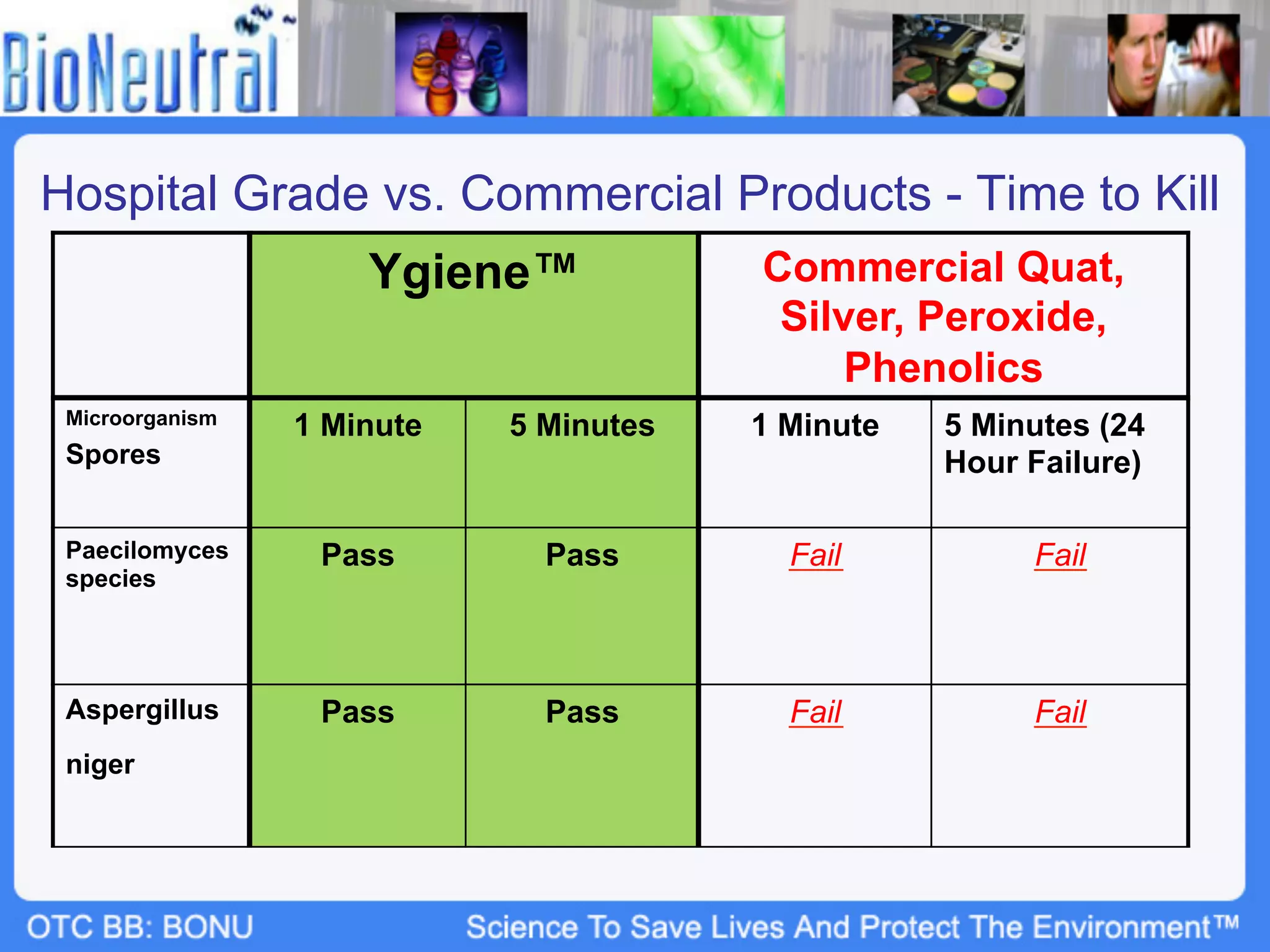 Hospital Grade vs. Commercial Products - Time to Kill
                     Ygiene™            Commercial Quat,
                                         Silver, Peroxide,
                                             Phenolics
 Microorganism   1 Minute   5 Minutes   1 Minute   5 Minutes (24
 Spores                                            Hour Failure)

 Paecilomyces     Pass        Pass        Fail          Fail
 species




 Aspergillus      Pass        Pass        Fail          Fail
 niger
 