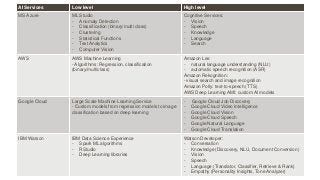 27.11.2017 The unbelievable Machine Company 12
AI Services Low level High level
MS Azure ML Studio
- Anomaly Detection
- Classification (binary/multi class)
- Clustering
- Statistical Functions
- Text Analytics
- Computer Vision
Cognitive Services:
- Vision
- Speech
- Knowledge
- Language
- Search
AWS AWS Machine Learning
- Algorithms: Regression, classification
(binary/multiclass)
Amazon Lex:
- natural language understanding (NLU)
- automatic speech recognition (ASR)
Amazon Rekognition:
- visual search and image recognition
Amazon Polly: text-to-speech (TTS)
AWS Deep Learning AMI: custom AI models
Google Cloud Large Scale Machine Learning Service
- Custom models from regression models to image
classification based on deep learning
- Google Cloud Job Discovery
- Google Cloud Video Intelligence
- Google Cloud Vision
- Google Cloud Speech
- Google Natural Language
- Google Cloud Translation
IBM Watson IBM Data Science Experience
- Spark ML algorithms
- RStudio
- Deep Learning libraries
Watson Developer:
- Conversation
- Knowledge (Discovery, NLU, Document Conversion)
- Vision
- Speech
- Language (Translator, Classifier, Retrieve & Rank)
- Empathy (Personality Insights, Tone Analyzer)
 
