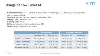 Usage of Low Level AI
Casual bikers Registered bikers
Validation Err Testing Err Validation Err Testing Err
Python 3 (Sklearn) 16.70 (0.42) 11.71 (0.06) 70.39 (0.25) 92.86 (0.21)
Dataiku (standard) 24.33 (0.45) 17.28 (0.01) 89.20 (0.30) 106.80 (0.18)
Dataiku (manual) 24.47 (0.45) 17.16 (0.06) 92.47 (0.27) 93.35 (0.20)
Azure ML Studio 33.62 (0.002) 23.20 (-0.58) 97.32 (0.26) 104.23 (0.15)
27.11.2017 The unbelievable Machine Company 16
Bike Rental Data (UCI) – number of bike rentals in Washington D.C. for casual and registered
users; 2 years of data
Features: weather, season, holidays, weekdays, time
Testing Data: December 2012
Training Data: Rest
Metrics: median or mean absolute error (R2)
Model: Ridge Regression (L2 Norm)
 